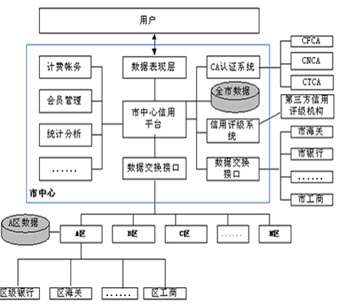 面向社會搭建全方位的征信系統管理平臺